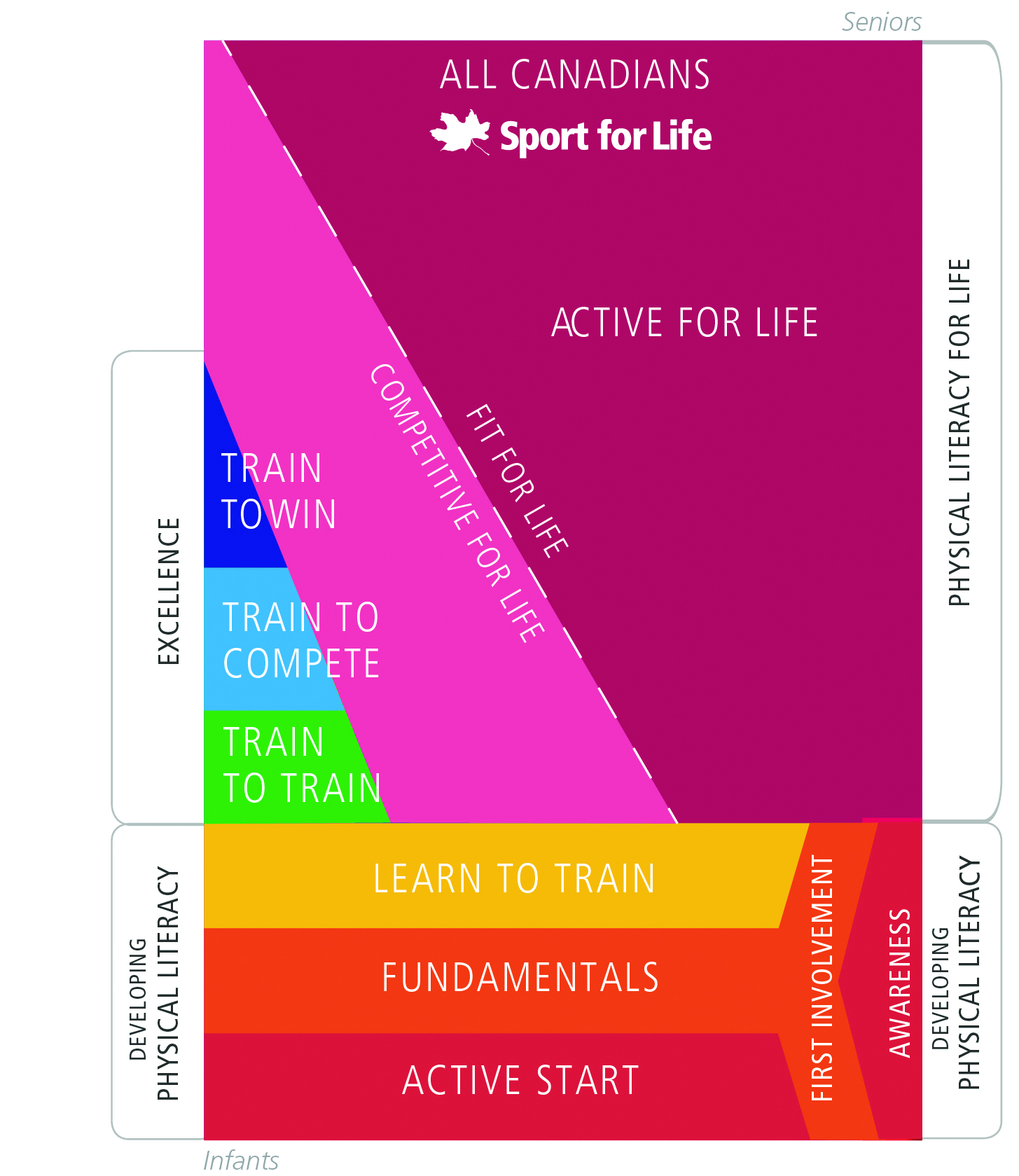 Long-term athletic growth